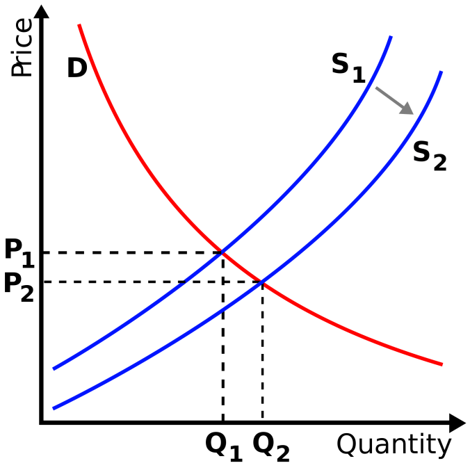 2000px-supply-demand-right-shift-supply